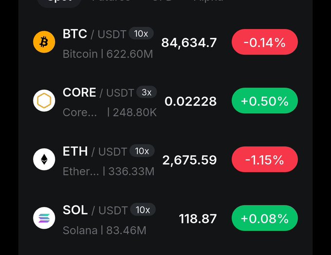 The image shows a cryptocurrency price dashboard displaying four assets against USDT: BTC (Bitcoin) at $84,634.7 (-0.14%), CORE at $0.02228 (+0.50%), ETH (Ethereum) at $2,675.59 (-1.15%), and SOL (Solana) at $118.87 (+0.08%), each with leverage multipliers and 24-hour volume figures.

This visually supports the post by confirming BTC's stagnation near the $84.5k–$85.5k ceiling mentioned, while highlighting CORE as the lone gainer with modest strength, consistent with the "not a breakdown, not a breakout" market tone described.