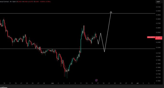 $CRV / $USD : $0.74 - 1.00 | -1% ... 0.73 - 0.92