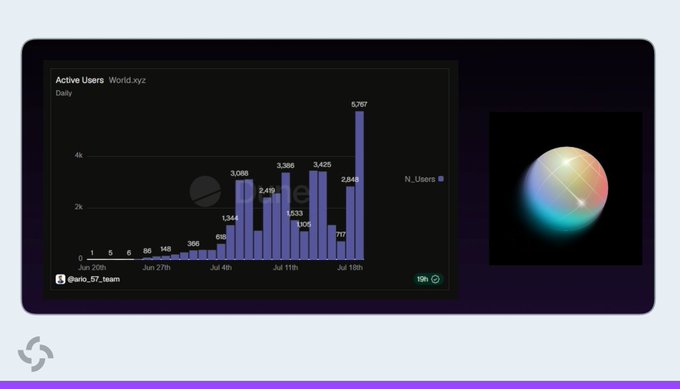 A digital dashboard displaying a bar chart titled 'Active Users World.xyz Daily' showing growth from June 20th to July 19th, credited to '@vio_57_team' alongside a colorful gradient sphere.
