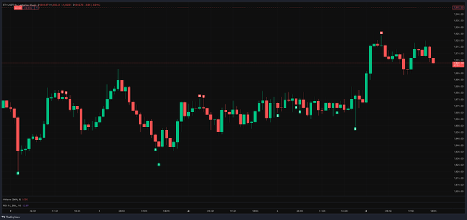 A candlestick chart showing Ethereum's ($ETH) price action over recent days, with the ticker displayed as "ETHUSD" and a current price near $2,438. The chart illustrates significant volatility with a notable bullish rally from around $2,200 to over $2,400, followed by consolidation—aligning with the post's optimistic outlook on strengthening ETH's position for the next bull cycle.