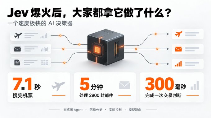 A promotional graphic for 'Jev' in Chinese, describing it as a fast AI decision-maker with stats: 7.1 seconds to search flights, 5 minutes to process 2900 emails, and 300 milliseconds for a trading decision.