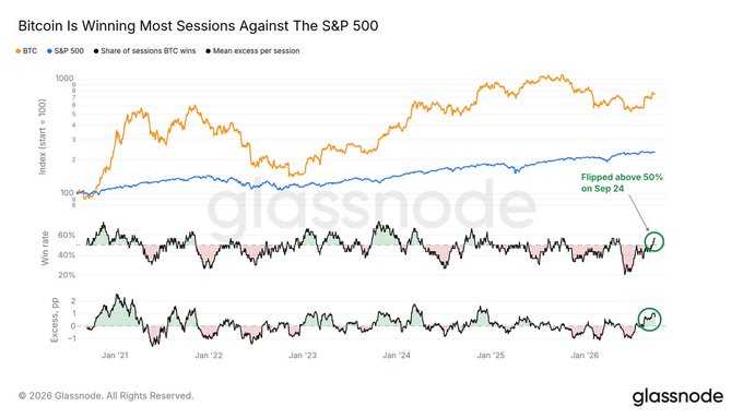 A Glassnode financial chart titled 'Bitcoin Is Winning Most Sessions Against The S&P 500', showing BTC vs S&P 500 performance and a note 'Flipped above 50% on Sep 24'.