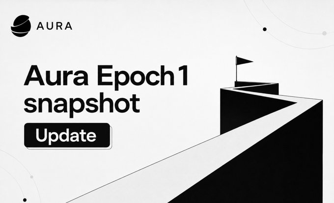 A black and white promotional graphic for Aura Protocol featuring the text "Aura Epoch 1 snapshot" alongside an "Update" button and an illustration of a flag on a mountain peak, visually reinforcing the post's announcement about the upcoming August 8 snapshot and eligibility requirements for farmers.