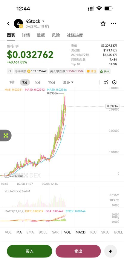 A cryptocurrency trading app screenshot showing the 4Stock token at $0.032762 with a massive +48,461.83% gain, displaying a steep upward price chart.