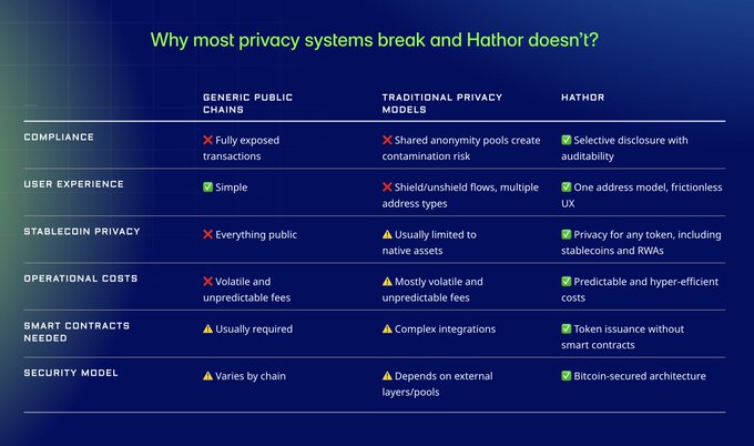 A comparison table titled "Why most privacy systems break and Hathor doesn't?" contrasting Generic Public Chains, Traditional Privacy Models, and Hathor across categories like compliance, user experience, stablecoin privacy, operational costs, smart contracts, and security model—highlighting Hathor's advantages with green checkmarks in areas such as selective disclosure, frictionless UX, Bitcoin-secured architecture, and token issuance without smart contracts.