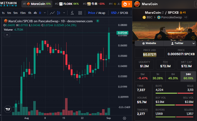 The image displays a DexScreener candlestick chart for MarsCoin/SPCXB on PancakeSwap (BSC), showing a recent sharp rally to $0.07271 with a 54.29% gain, supporting the post's claim of renewed upward momentum, a $72.1M market cap, and 60%+ 24-hour increase following a mid-August dip.