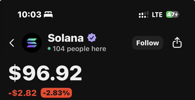 A mobile app screenshot showing the cryptocurrency 'Solana' with a verified checkmark, priced at $96.92, down $2.82 (-2.83%), with 104 people present and LTE signal at 10:03.