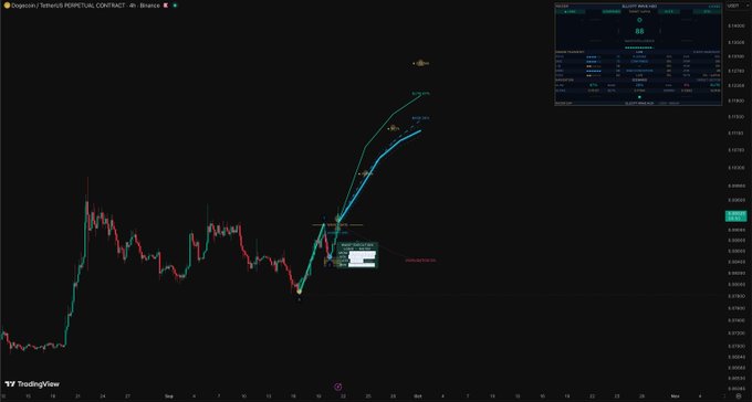 A TradingView chart for Dogecoin ($DOGE) on the PERPETUAL CONTRACT pair shows a recent strong upward trend with annotated entry points, stop loss, and projected targets around $0.1011-$0.21, accompanied by a Binance USDⓈ-M futures panel indicating 88% bullish sentiment on the right.