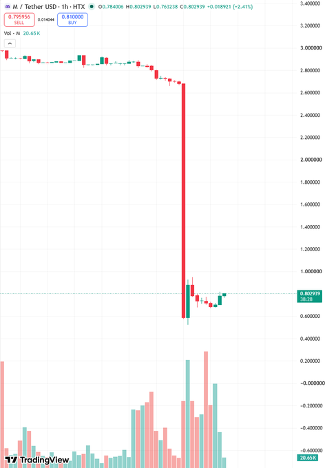 A 1-hour candlestick chart of M/Tether USD (M) on HTX shows a dramatic collapse from approximately $2.70 to a low near $0.78, with the current price at $0.802939 (down 2.41%), visually confirming the 75% crash and massive volume spike mentioned in the accompanying post.