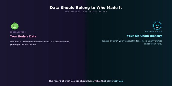 A dark-themed graphic titled "Data Should Belong to Who Made It" presenting two visions: "Your Body's Data" (Plebehotech) and "Your On-Chain Identity" (Nucleus Codes), with the message "The record of what you did should have value that stays with you."