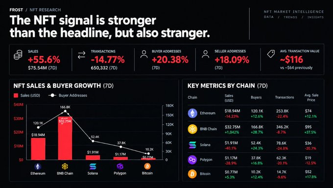 Frost NFT Research dashboard titled 'The NFT signal is stronger than the headline, but also stranger,' displaying key metrics including sales +55.6% ($75.54M), transactions -14.77% (650,332), and breakdowns by chain (Ethereum, BNB Chain, Solana, Polygon, Bitcoin).