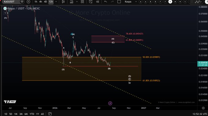 A cryptocurrency chart of Kaspa (KAS) against USDT on the 12-hour timeframe from the MEXC exchange, displaying price action between roughly 0.012 and 0.08 USD from mid-2025 into 2027. The chart features Elliott Wave-style labeling (with waves 1-5 marked), Fibonacci retracement levels (50% at 0.029897 and 61.80% at 0.018923), and descending trend lines suggesting a corrective pattern that supports the post's observation about Kaspa's price structure.

Key visible text: "Kaspa / USDT · 12h · MEXC", "24.05%", timestamps at the bottom (Jul, Sep, Nov, 2026, Mar, May, Jul, Sep, Nov, 2027), price scale on the right, and Fibonacci percentages.