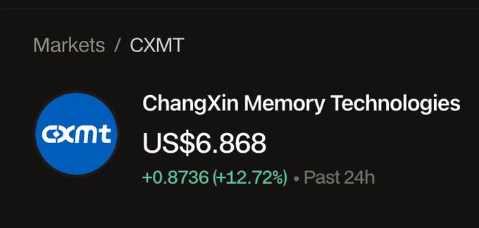 The image shows a market quote for ChangXin Memory Technologies (CXMT) trading at US$6.868, up $0.8736 (+12.72%) over the past 24 hours. This surge aligns with the post's report of a $2.39M short liquidation on Hyperliquid, as CXMT's 12.7% price spike triggered the forced closure of a bearish position.