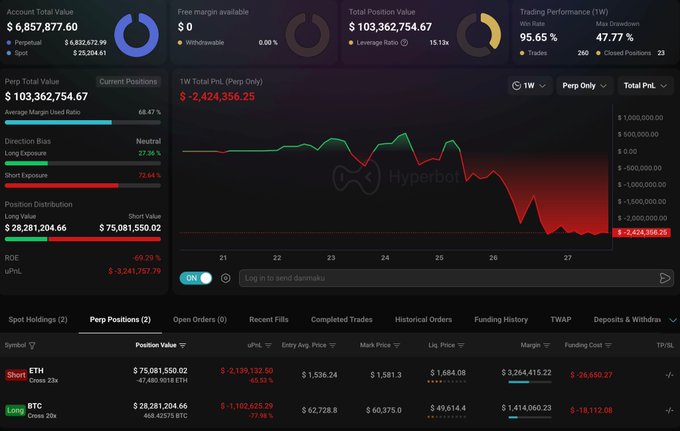 A Hyperliquid whale's dashboard shows a 1W total P&L of -$2,424,356.25, with a $75,081,550.02 ETH short down 40.53% (-$28M uPnL) and a $28,281,204.66 BTC long down 37.36% (-$11M uPnL), illustrating the trader's conflicting bullish and bearish leveraged bets.