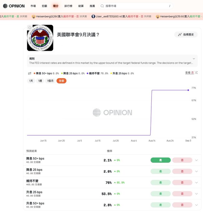 This image shows the Opinion.trade prediction market page for "美聯準會9月決議?" (Fed September Decision), where 76% of traders are betting "維持不變" (no change) in interest rates, with 53.5% pricing in a 25 bps hike—aligning with the post's observation that markets are volatile ahead of the September meeting, with roughly half expecting a 25 basis point rate hike.