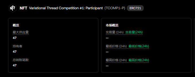 A dark-themed NFT statistics dashboard for 'NFT Variational Thread Competition #1: Participant (TCOMP1-P) (ERC721)' showing maximum supply, holders, and total transfers all at 47, with Chinese market overview text.