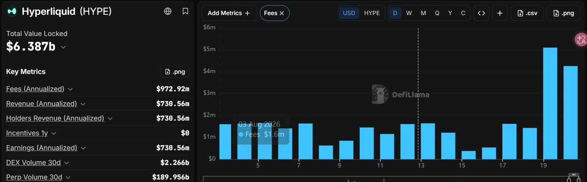 DefiLlama dashboard showing Hyperliquid (HYPE) metrics with a Total Value Locked of $6.387b, including Fees (Annualized) of $972.92m, alongside a bar chart of daily fees in USD.