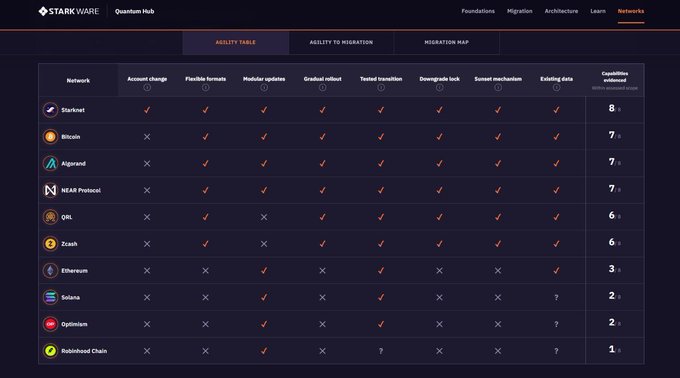 A dark “STARKWARE” website table compares blockchain networks, including Starknet, Bitcoin, Algorand, NEAR Protocol, Optimism, Solana, Optimism, and Robinhood Chain; checkmarks and capability counts are shown.