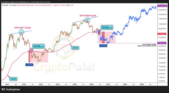 The image displays a Bitcoin (BTCUSD) weekly chart from TradingView by CryptoPatel, showing BTC breaking below the 200-week EMA to around $61,277, with annotations marking the "ATH 2021 Cycle" and "ATH 2026 Cycle" peaks alongside prior 83.76% drawdowns (June 2022 and June 2026), identifying a "Bear Market Target" accumulation zone near $40,000 toward a $240,000 long-term target.