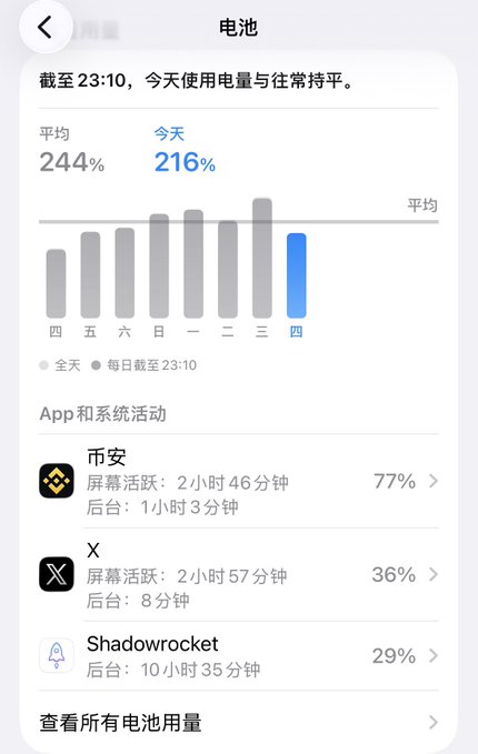A Chinese iPhone battery usage screen shows 216% usage today (vs. 244% average), with apps like Binance (币安), X, and Shadowrocket listed as top consumers. The screen-shot serves as ironic "proof" of the poster's boast about using their device "200%"—suggesting their screen-on time reflects the kind of excessive scrolling they're simultaneously telling others to quit.