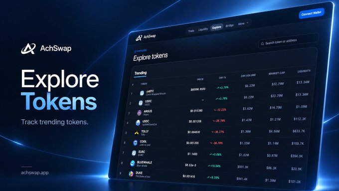 A promotional graphic for AchSwap's 'Explore Tokens' feature, showing a dashboard interface with trending tokens like WIFTC, USDC, ANGUS, and COOL along with their prices and market caps.