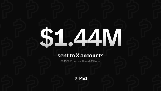 A dark graphic displays '$1.44M sent to X accounts' with a subtext of '$1,437,255 paid out through X Money' and a 'Paid' label, set against a repeating faint logo background.