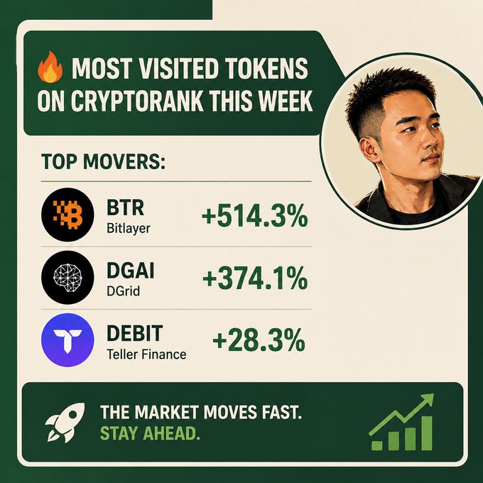 Infographic titled 'Most Visited Tokens on Cryptorank This Week' featuring a young man's profile and listing top movers: BTR (Bitlayer) at +514.3%, DGAI (DGrid) at +374.1%, and DEBIT (Teller Finance) at +28.3%, with the tagline 'The Market Moves Fast. Stay Ahead.'