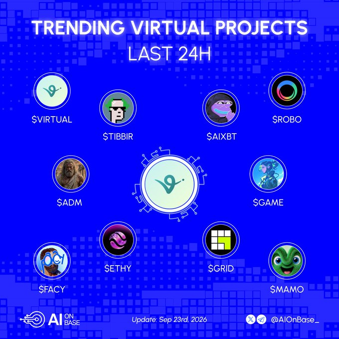 An 'AI on Base' infographic showing trending virtual projects over the last 24 hours, featuring $VIRTUAL, $TIBBIR, $ROBO, $AIXBT, $ADM, $GAME, $SETHY, $GRID, $FACY, and $MAMO, updated September 23rd, 2026.