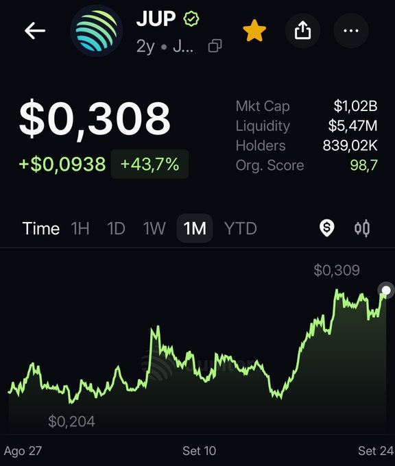 A cryptocurrency chart app displays the price of token 'JUP' at '$0,308', showing a '+43,7%' increase and a 1-month line graph trending upwards.