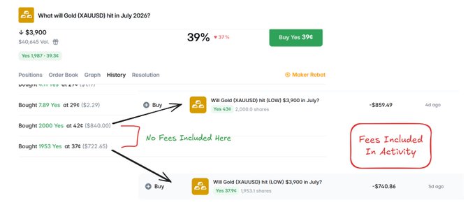 A Polymarket position history for "Will Gold (XAUUSD) hit in July 2026?" showing three "Buy Yes" transactions (7.89 shares at 29¢, 2,000 at 42¢, and 1,953 at 37¢) with annotations pointing out that the order book displays the base prices of $2.29, $840.00, and $722.65 ("No Fees Included Here"), while the Portfolio Activity tab reveals the true amounts charged: -$859.49 and -$740.86 ("Fees Included In Activity").