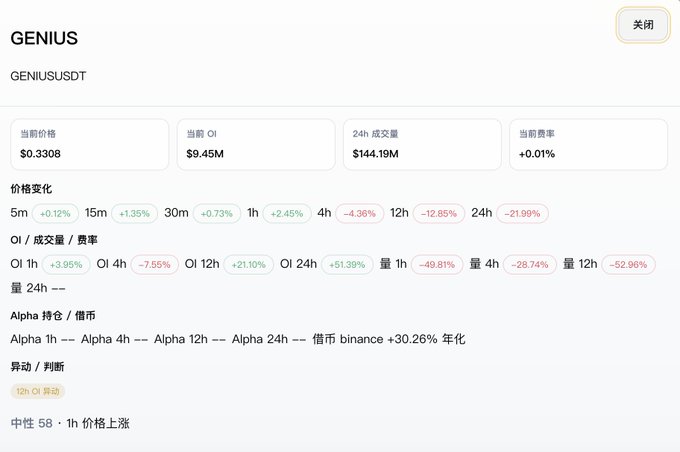A trading interface displaying GENIUS/USDT with a current price of $0.3308, open interest of $9.45M, 24h volume of $144.19M, and various percentage changes across different timeframes including a -21.99% decline over 24 hours.
