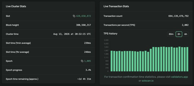 A Solana cluster statistics dashboard showing a block height of 388,568,317, slot time averages, and live transaction stats with a TPS of 2,002.