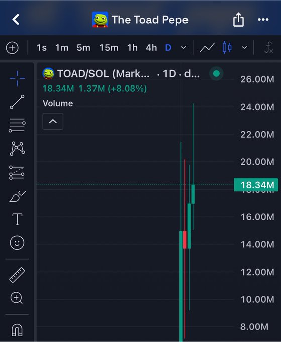 A TradingView chart of "The Toad Pepe" (TOAD/SOL) on the 1D timeframe shows a price of 18.34M with an 8.08% gain, visually illustrating the recent surge in the token's market cap highlighted in the accompanying post. The candlestick spike supports the post's claim of over $10M in 24-hour trading volume and the +33.08% price increase.