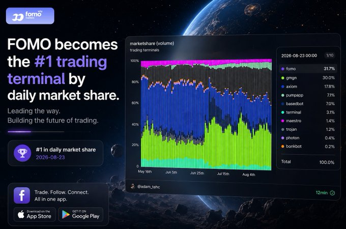 A promotional graphic announcing FOMO as the #1 trading terminal by daily market share (31.7%), displayed above a stacked area chart comparing trading volumes across platforms like gmgn (30.0%), axiom (17.8%), and pumpasp (7.1%) as of August 23, 2026. The design features a space-themed background with app store download links for the FOMO trading platform.