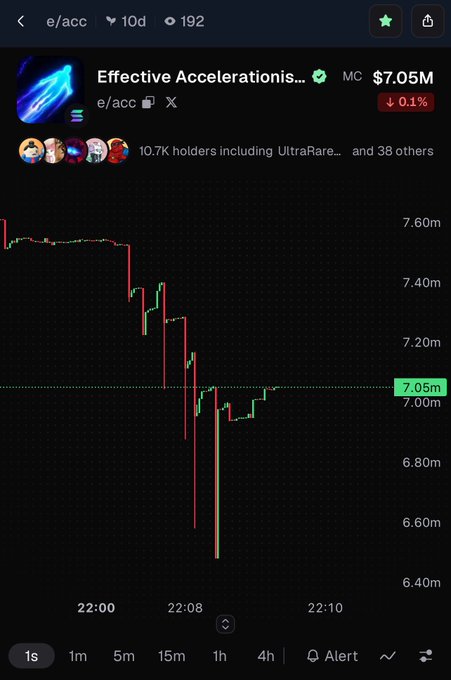 A cryptocurrency chart showing 'Effective Accelerationis...' (e/acc) with a market cap of $7.05M and a price drop visible.
