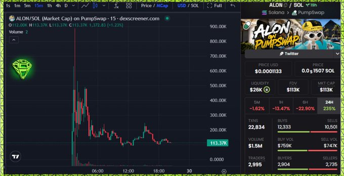 A cryptocurrency trading chart from dexscreener.com displays the ALON/SOL pair on PumpSwap, showing a price of $0.000133 with a market cap of $113K and a dramatic 1,375% spike followed by significant decline. The chart's volatile distribution pattern and current levels align with the post's caution about ALON being a "high-risk" short-term coin flip play, with declining metrics (-1.62% 5M, -13.47% 1H) suggesting cooling momentum after the initial pump.