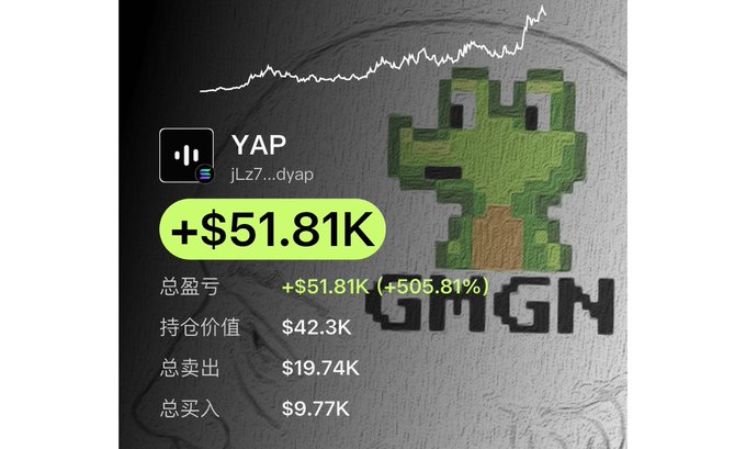 The image shows a trading performance screenshot for the YAP token (jLz7...dyap) with a total profit of +$51.81K (+505.81%), featuring a green pixelated frog/cat meme character on a textured wall background alongside a chart line showing upward momentum. The display tracks portfolio metrics including holding value ($42.3K), total sold ($19.74K), and total bought ($9.77K), which aligns with the post's promotion of the GMGN chain scanning tool's success in tracking the token's gains from $9,770 to $61.57K.