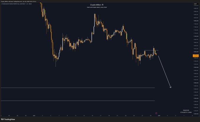 A 4-hour candlestick chart of ETH/USD on Binance shows price action in the 1,300-1,700 range with a notable late-May peak around 1,725 followed by a decline and consolidation near 1,550-1,600. A white arrow points downward from the current price level, visually emphasizing the bearish "Judas swing" setup referenced in the post.