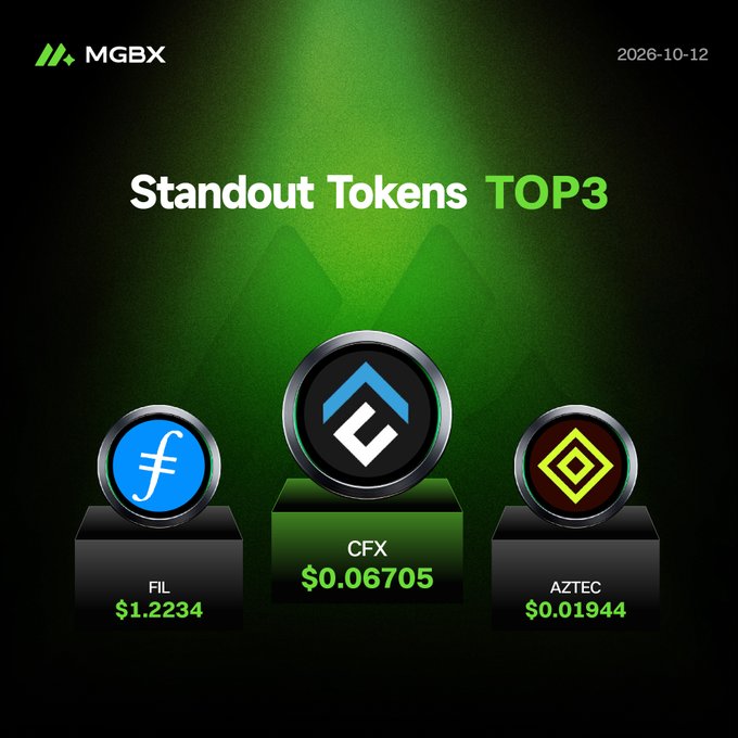 An MGBX 'Standout Tokens TOP3' graphic dated 2026-10-12 featuring three tokens on pedestals: FIL at $1.2234, CFX at $0.06705 (center), and AZTEC at $0.01944.