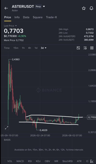 A Binance cryptocurrency trading chart for ASTER/USDT shows a price of 0.7703, with hand-drawn trendlines forming a wedge pattern on the candlestick chart.