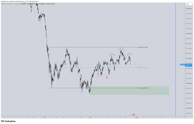 A Bitcoin/USD (USDT) chart on TradingView shows price action consolidating between approximately $107,274 and $98,084, with a green zone marking untapped liquidity below near $100,000 (50.00% level at $103,065), visually supporting the post's observation that unfilled lows are likely to be revisited.