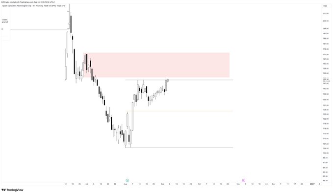 A TradingView candlestick chart for Ethereum with technical analysis elements, including support/resistance zones and a highlighted pink resistance area.