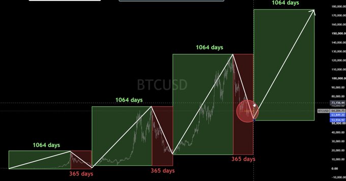 A BTCUSD chart showing cyclical patterns of 1064-day uptrends followed by 365-day corrections, with diagonal white arrows projecting a massive move toward $180M, supporting the post's claim that the "biggest bull run ever is coming" for Bitcoin.