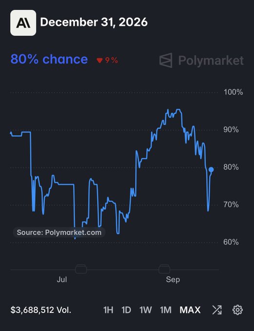 A Polymarket chart shows an 80% chance for AI on December 31, 2026, with a 9% decrease indicated, displaying price movements from July through September with a volume of $3,688,512.