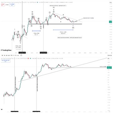 The image shows two trading charts from TradingView comparing altcoin performance against Bitcoin versus the US dollar: the top chart displays the ALTCOINS/BTC ratio (e.g., OTHERS/BTC) with wave analysis annotations marking support levels around 0.030 and 0.041, while the bottom chart shows the ALTCOINS/USD market cap with a key trendline breakout around the $530B mark. Both charts illustrate the post's thesis that an altcoin-only up cycle requires a breakout of the OTHERS/BTC chart from its 2021 descending trendline.