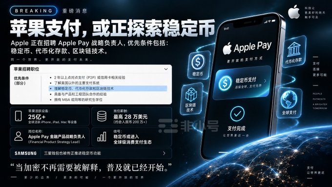 A news graphic from Feishu reports that Apple Pay is exploring stablecoin payments, with priority conditions including stablecoins, tokenized deposits, and blockchain technology, showing an iPhone displaying Apple Pay with stablecoin options.