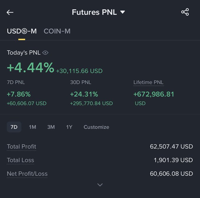 A Binance Futures PNL dashboard showing a USDⓈ-M perpetual account with today's PNL of +4.44% (+$30,115.66), 30D PNL of +24.31% (+$295,770.84), 7D PNL of +7.86% (+$60,606.07), and a lifetime PNL of +$672,986.81 USD, with 7D total profit of $62,507.47 against $1,901.39 in losses. The image visually backs the post's claim by showcasing strong, consistent profitability on a fresh perp account across multiple timeframes.