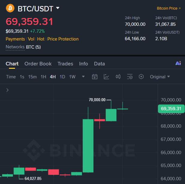 A Binance cryptocurrency trading chart showing BTC/USDT priced at $69,359.31 (+7.72%), with a 24-hour high of $70,000.00 and 24-hour volume of 2.10B USDT, displaying green and red candlesticks.