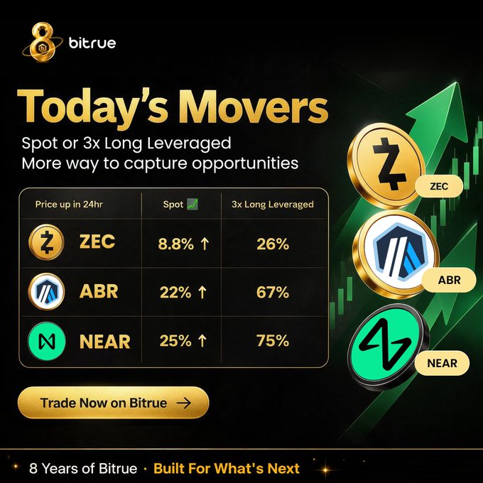 Bitrue's "Today's Movers" promotion highlights ZEC (+8.8%), ABR (+22%), and NEAR (+25%) with spot and 3x leveraged gains of +26%, +67%, and +75% respectively, showcasing privacy coin momentum, Robinhood Chain excitement, and AI/L1 interest over a candlestick graphic with an 8 Years of Bitrue anniversary tag.
