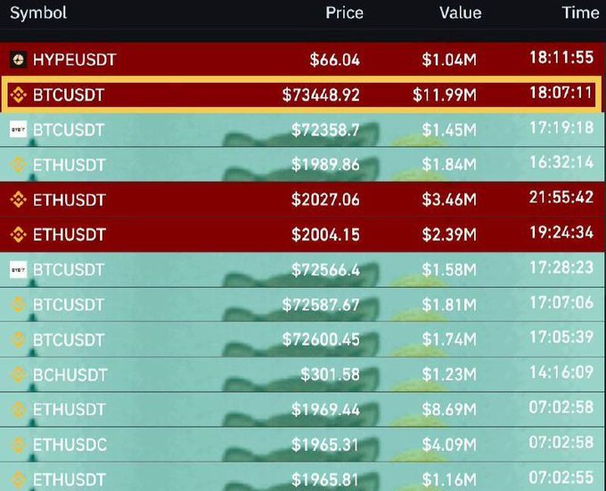 In the image, there is a table filled with lots of numbers representing cryptocurrency prices. One interesting observation made about this table involves two Bitcoin short positions that have been Liquidated by a single BTC/USDT order. The position was worth $12 million before being liquidated and became instant cash once the order was executed in favor of the liquidating user, who then received their share along with any gains or losses from the transaction.